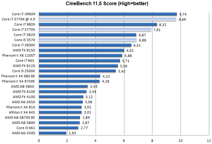 Тест процессоров Core i7-3770K и i5-3570
